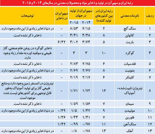 رتبه‌های جهانی ایران در تولید محصولات معدنی در سال ۲۰۱۵.. مجمع فعالان اقتصادی